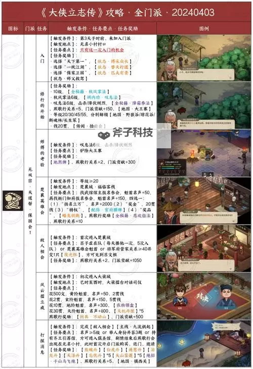 《大侠立志传》无名地区新手开局建议 开局武功及特征推荐图1