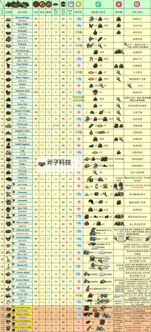 《饥荒》DLC海难食谱及食物合成方法 海难食谱大全图1