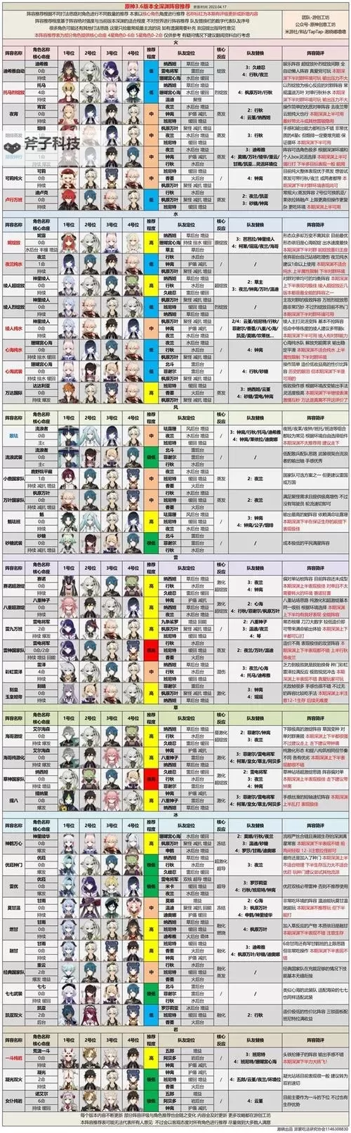 《原神》3.7版深渊阵容搭配攻略图2