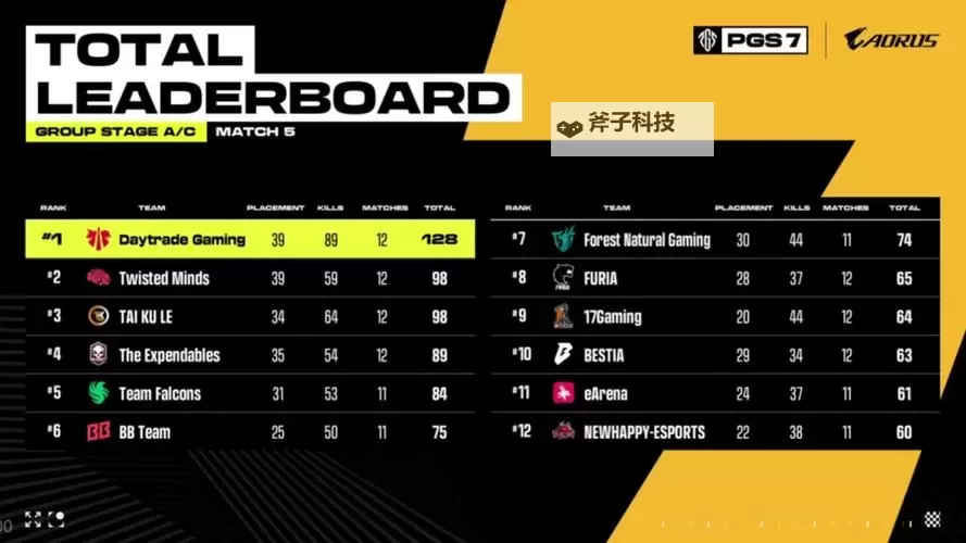 《绝地求生》PGS7小组赛阶段TOP5集锦图1