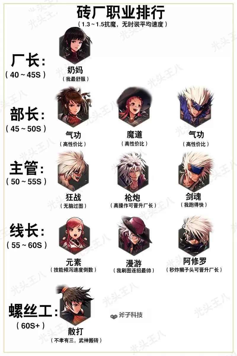 《地下城与勇士手游(DNF手游)》1级到满级养成思路图1