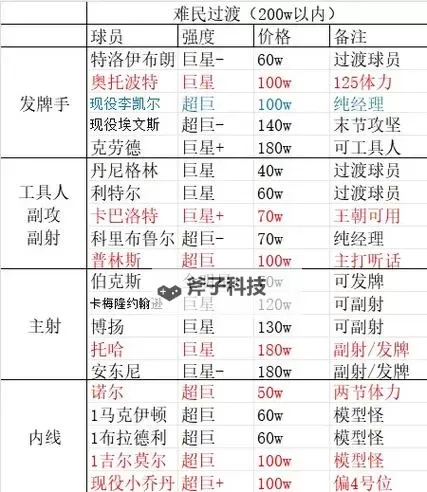 《NBA2K19》王朝模式球员交易技巧图2