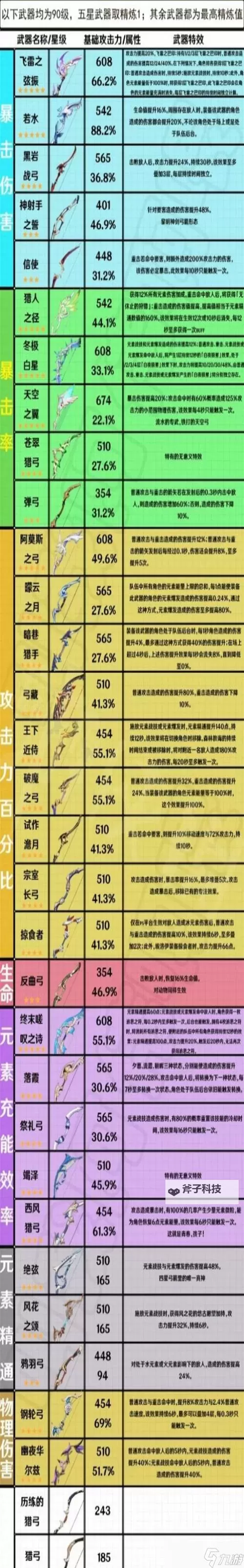 《原神》弓系武器技能伤害比较图2