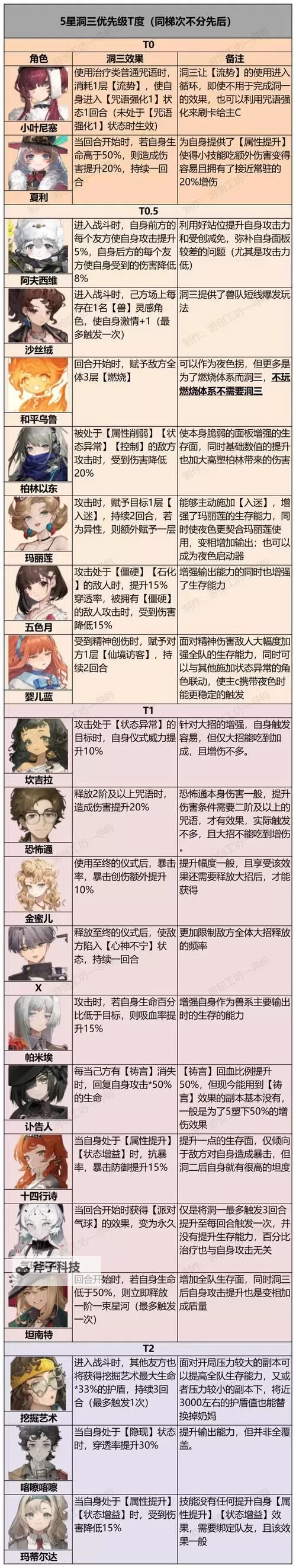 《重返未来1999》J技能机制详解 J技能效果一览图2