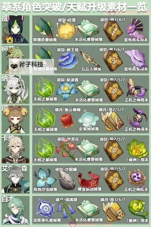 《原神》3.6版本全角色突破素材表图1