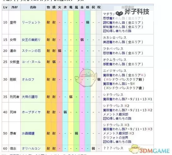 《女神异闻录5皇家版》宝魔弱点属性分享 宝魔出现地点一览图1
