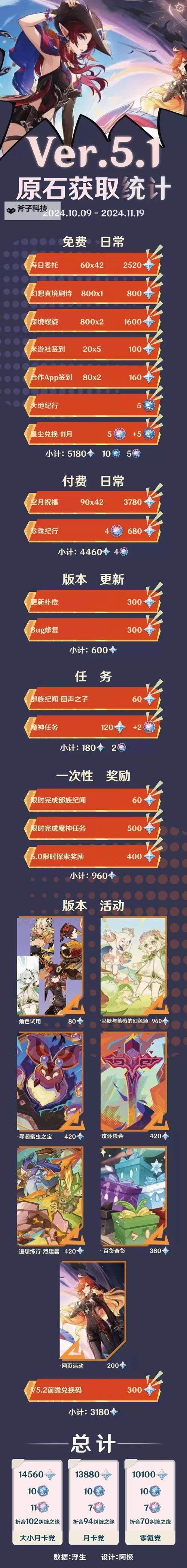 《原神》1.6版原石获取途径与数量统计图1