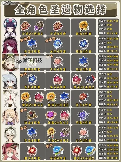 《原神》3.6版全角色圣遗物词条推荐图1