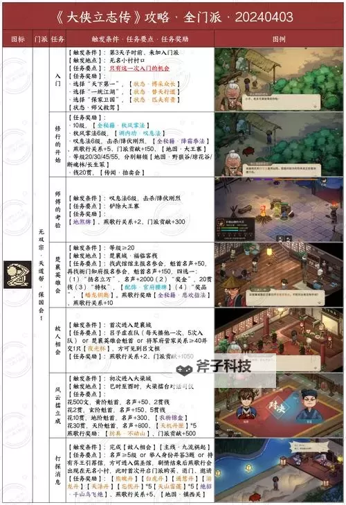 《大侠立志传》开局五维加点推荐图1