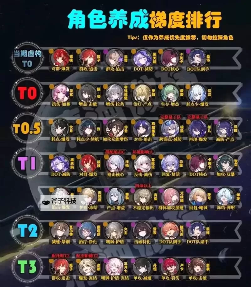 《崩坏星穹铁道》1.0全4星角色培养攻略图2