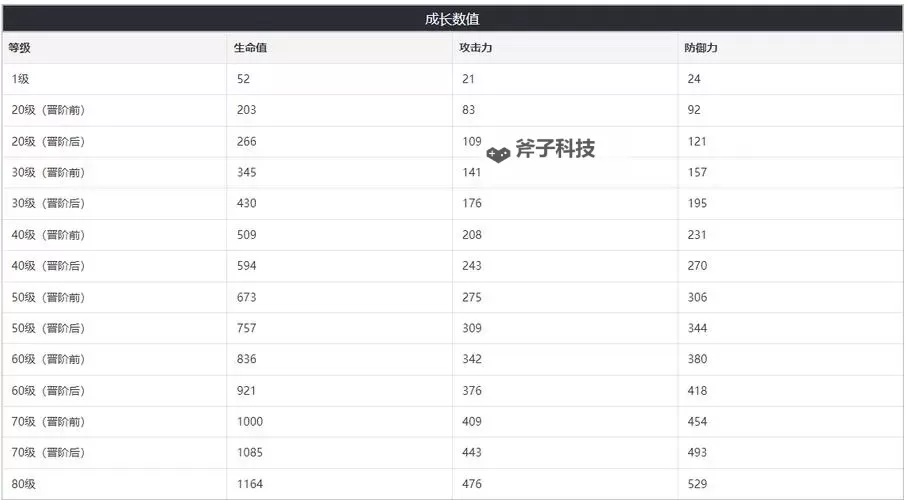 《崩坏星穹铁道》流萤突破材料统计 流萤需要什么材料图1