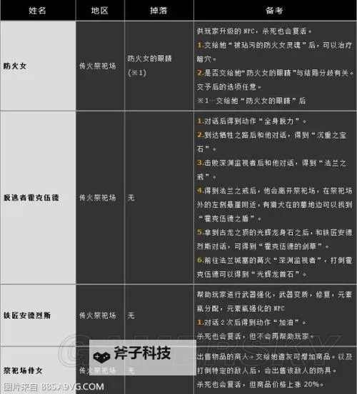 《黑暗之魂3》各地图NPC支线任务一览图1