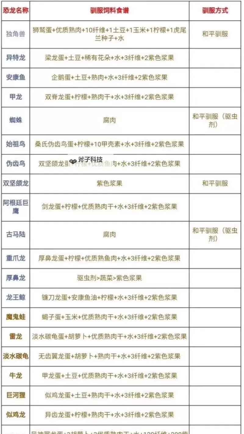 《方舟生存进化》全物品列表一览 有哪些物品图1