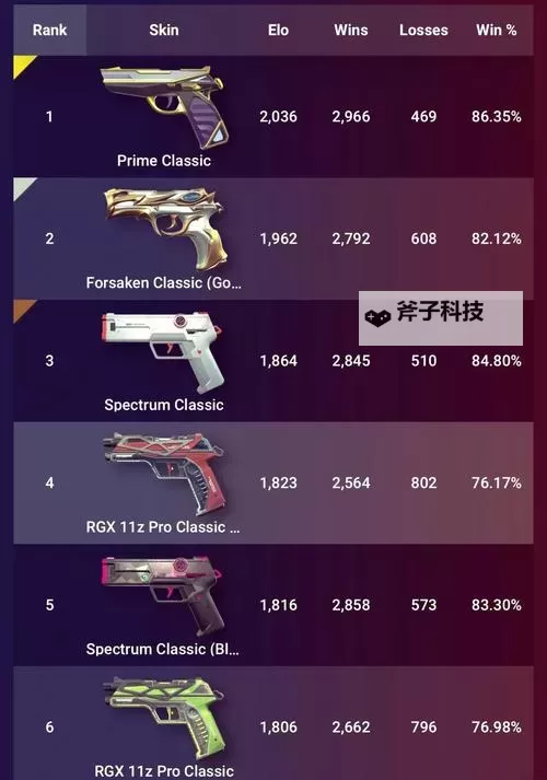 《无畏契约》5月9日外网皮肤排名图1