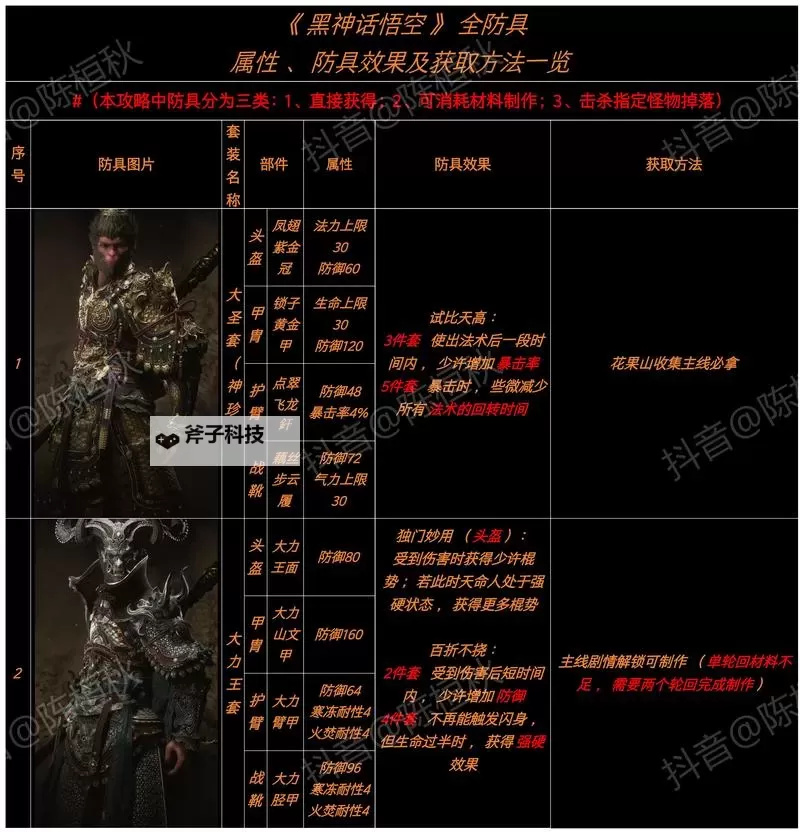 《黑神话悟空》隐身高伤出装打法教程图1