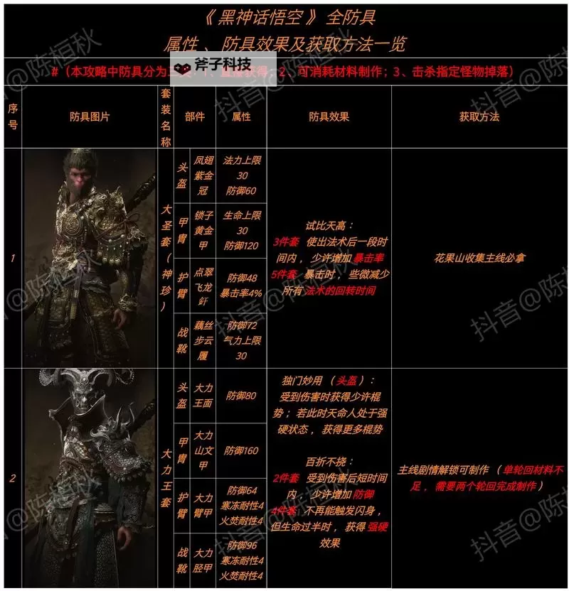 《黑神话悟空》隐身高伤出装打法教程图1