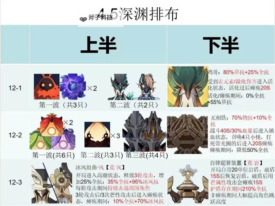 《原神》4.2版本深渊配队与打法思路 原神4.2深渊怎么打图1