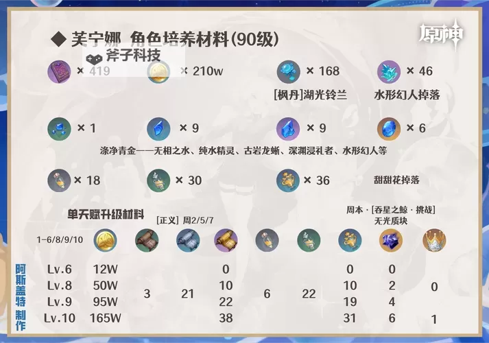 《原神》4.2治疗体系芙宁娜全方位解析 芙宁娜配队推荐图2